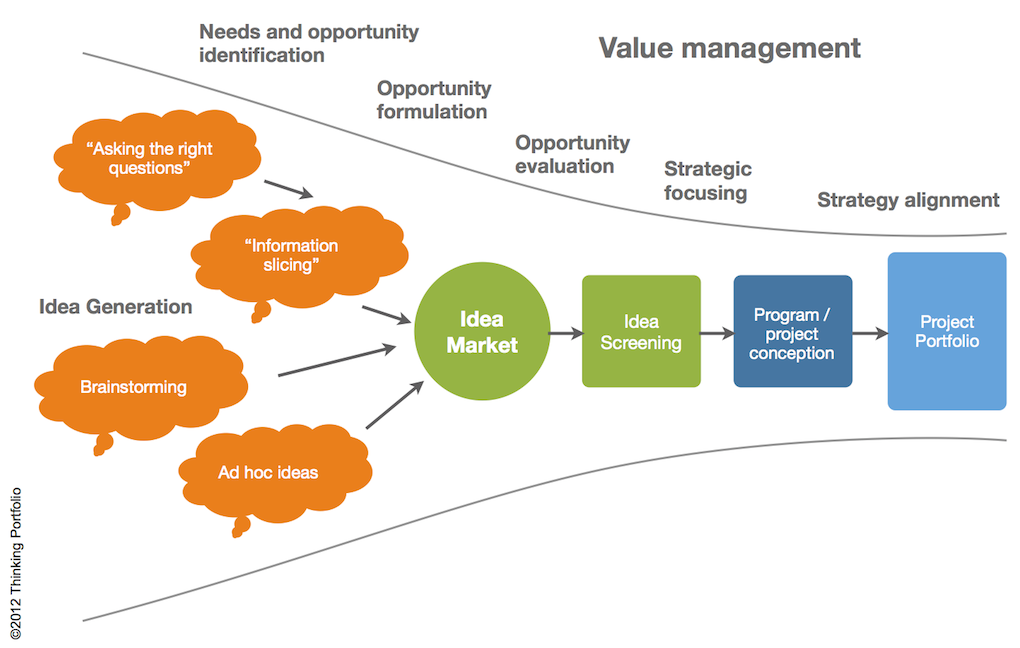 Opportunity planning. Management by values. Value product Management. Opportunity Пайплайн. Idea Generation methods.
