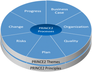 PRINCE2