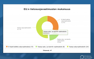 Thinking Portfolio ja EU-tietosuoja